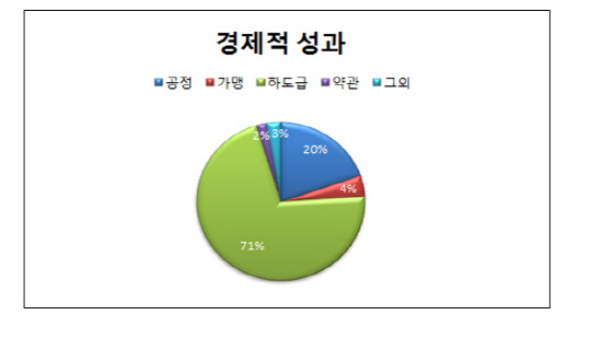 2019년 분야별 경제적 성과. 한국공정거래조정원 제공.